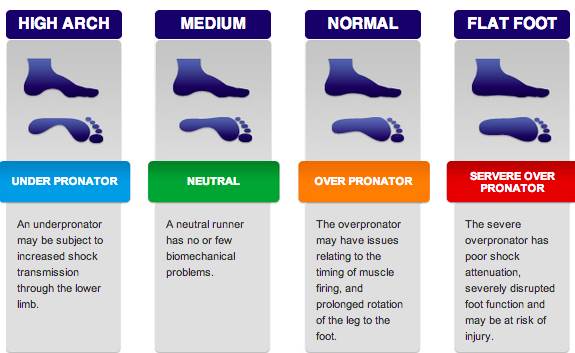 Pronation