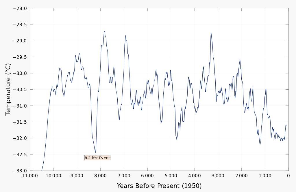 1024px-Greenland Gisp2 Temperature.svg