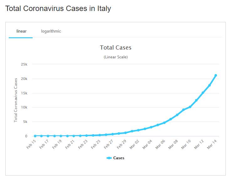 Corona Italy