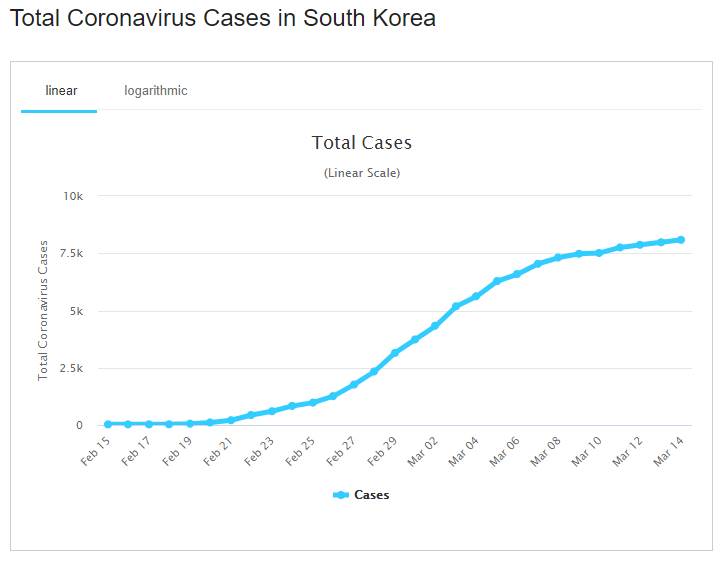 Corona Korea