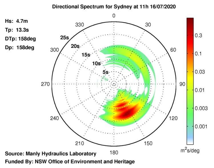 MHL directional spectra 16 Jul20