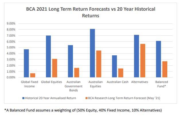 20y forecast