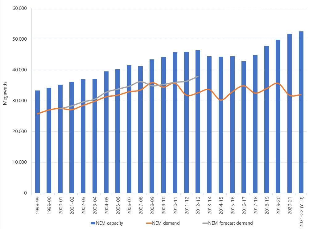 AERGenerationAnnual generation capacity and peak demand NEM CHART120211006182206