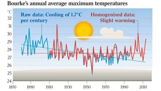 bourke-temperature