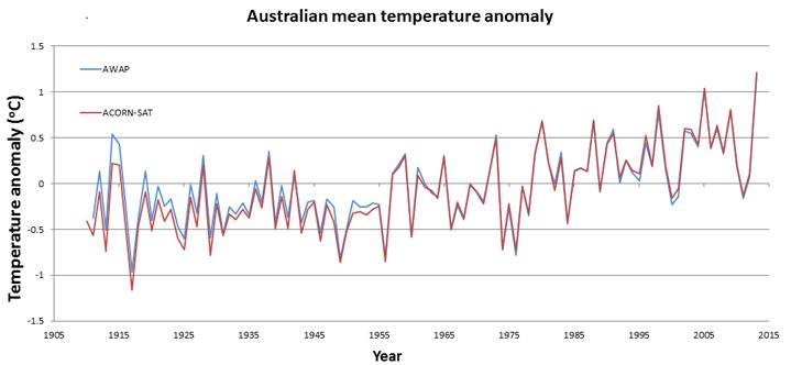 temperature-trends