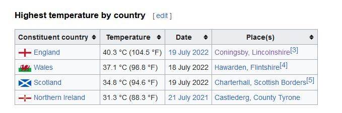 Temperatures