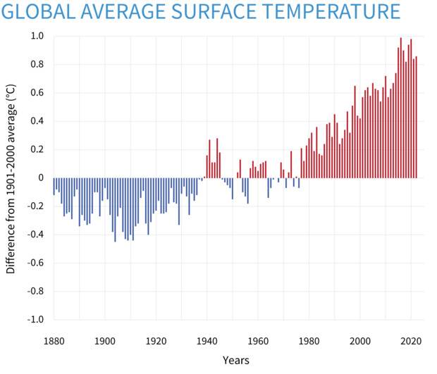 ClimateDashboard-global-surface-temperature-graph-20230118-1400px