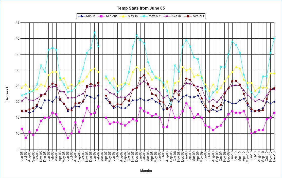 passive solar temps
