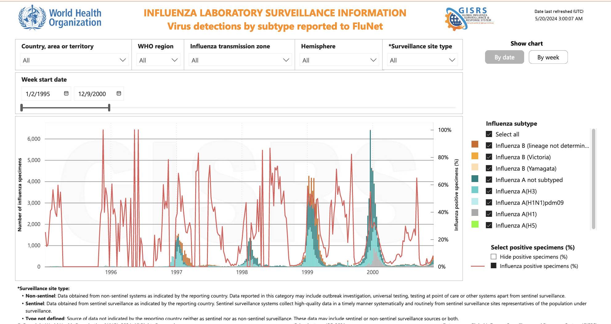 20240520-who-flu-report-95-2000