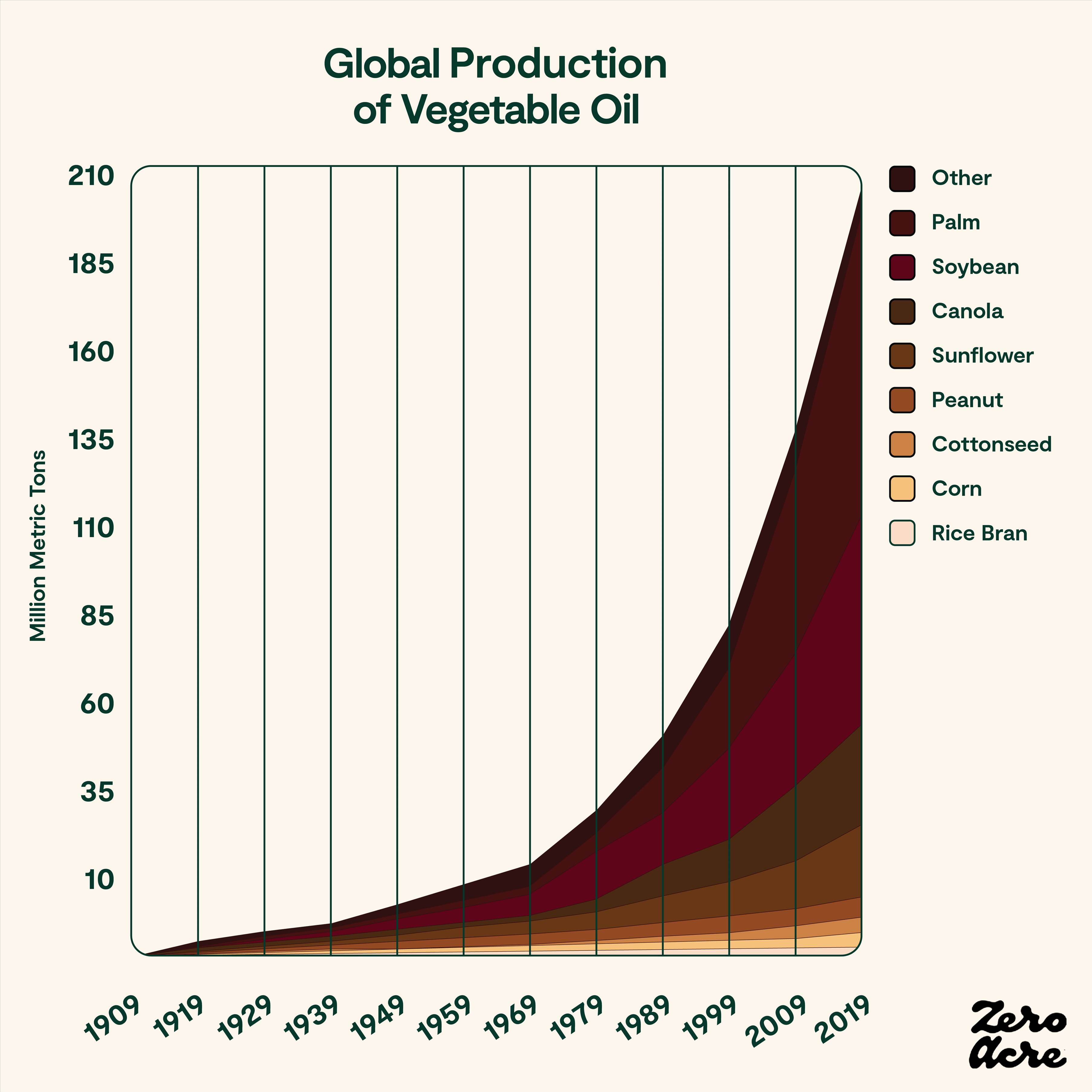 globalproductionofvegetableoil3