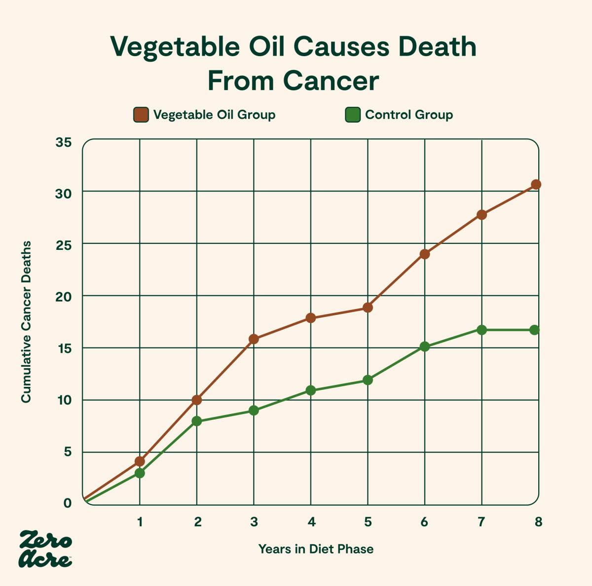 vegetableoilcausesdeathfromcancer