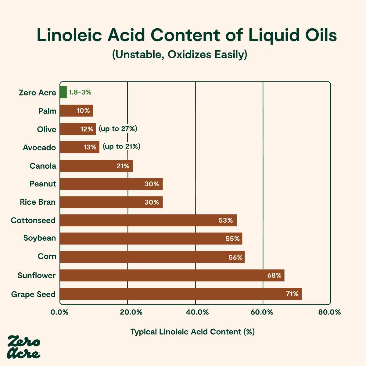 LinoleicAcidContentofCookingOils