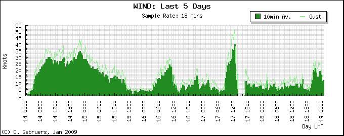 Thats not windy...