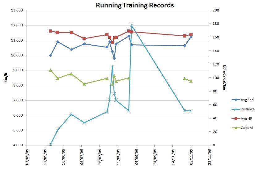 More training