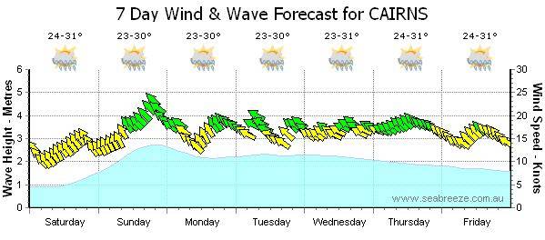 Cairns Forcast