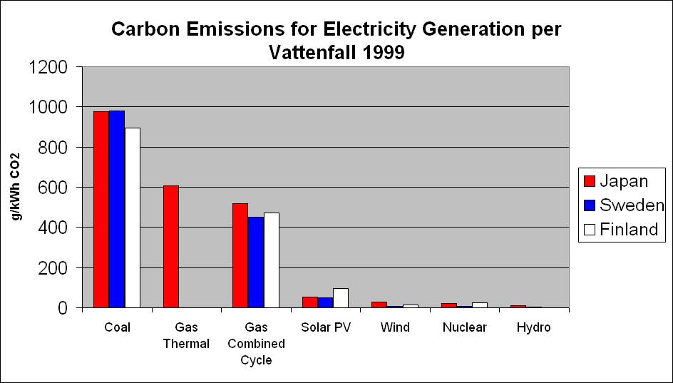 Greenhouse emissions by electricity source