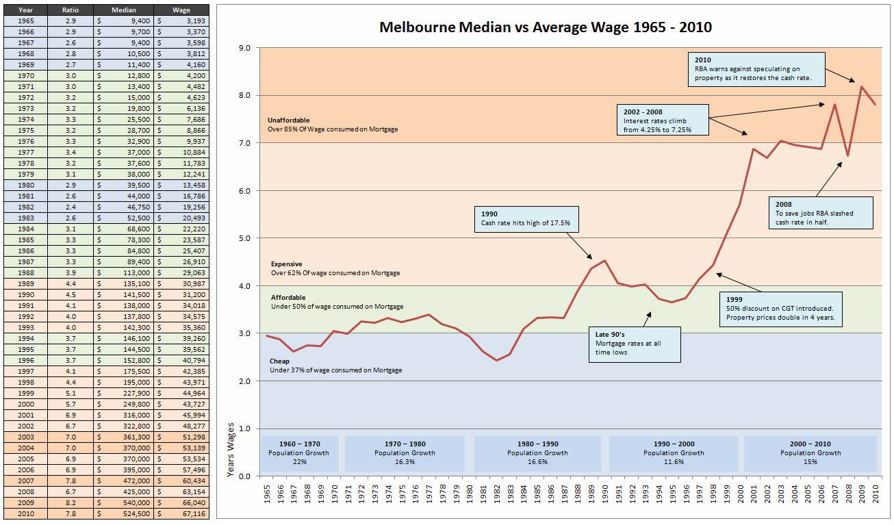 Real Melbourne House Prices 1965 - 2010b
