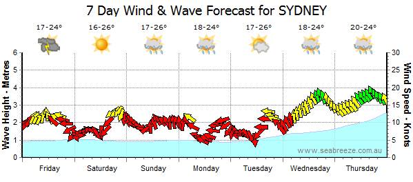 semaine a sydney