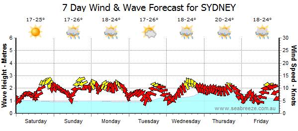 semaine a sydney 2