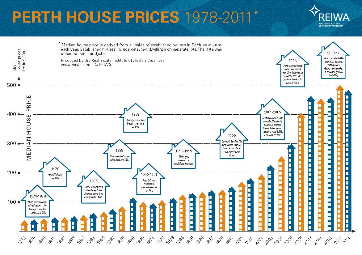 medianprice chartv2011