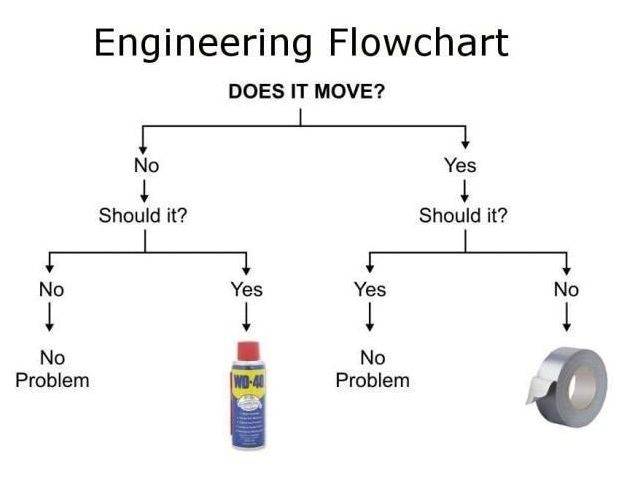 engineering flowchart
