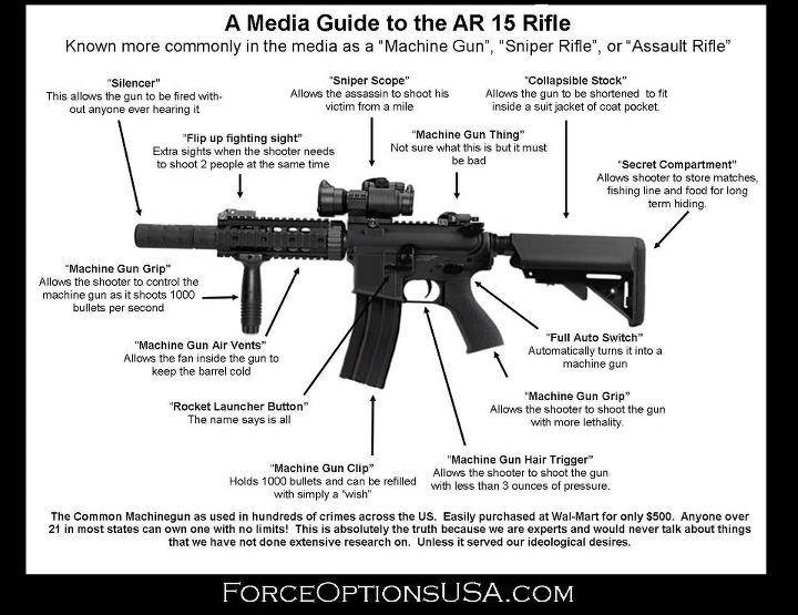 Media guide to the AR15