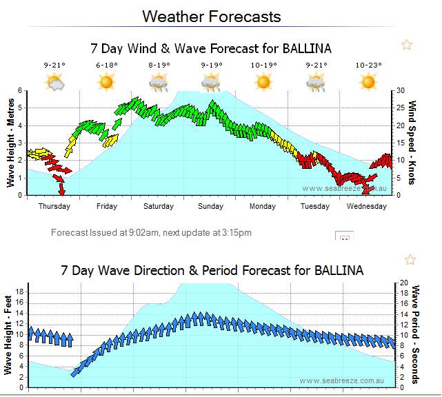 Ballina Waves