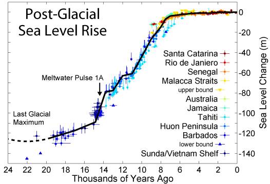 Post-Glacial Sea Level