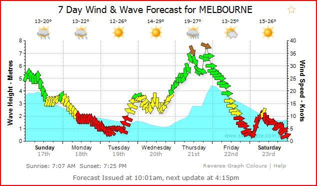 melb seabreeze for next week