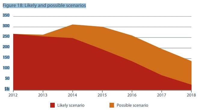 Decline in resources investment