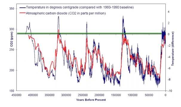Global temp versus CO2 level