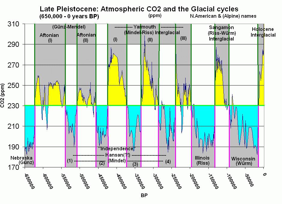Atmospheric CO2 with glaciers cycles