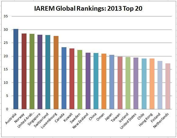 IAREMGlobalRankingGraph