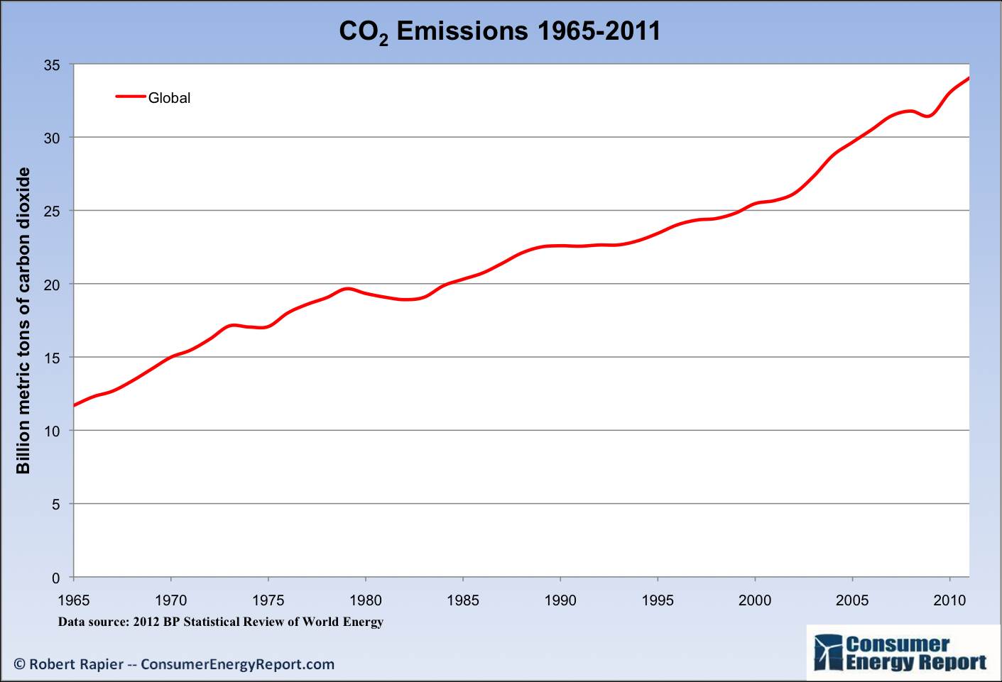 Global-CO2