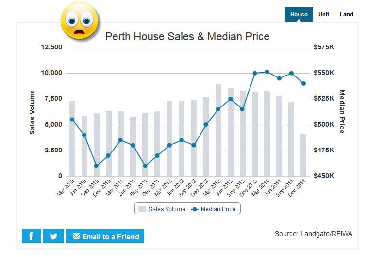 Perth Prices February 2015