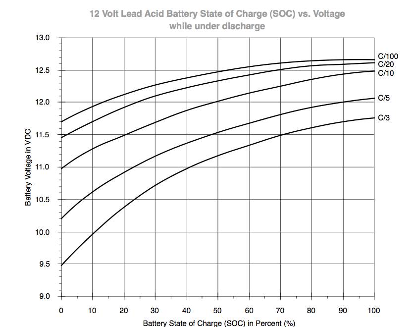 Discharge Curve