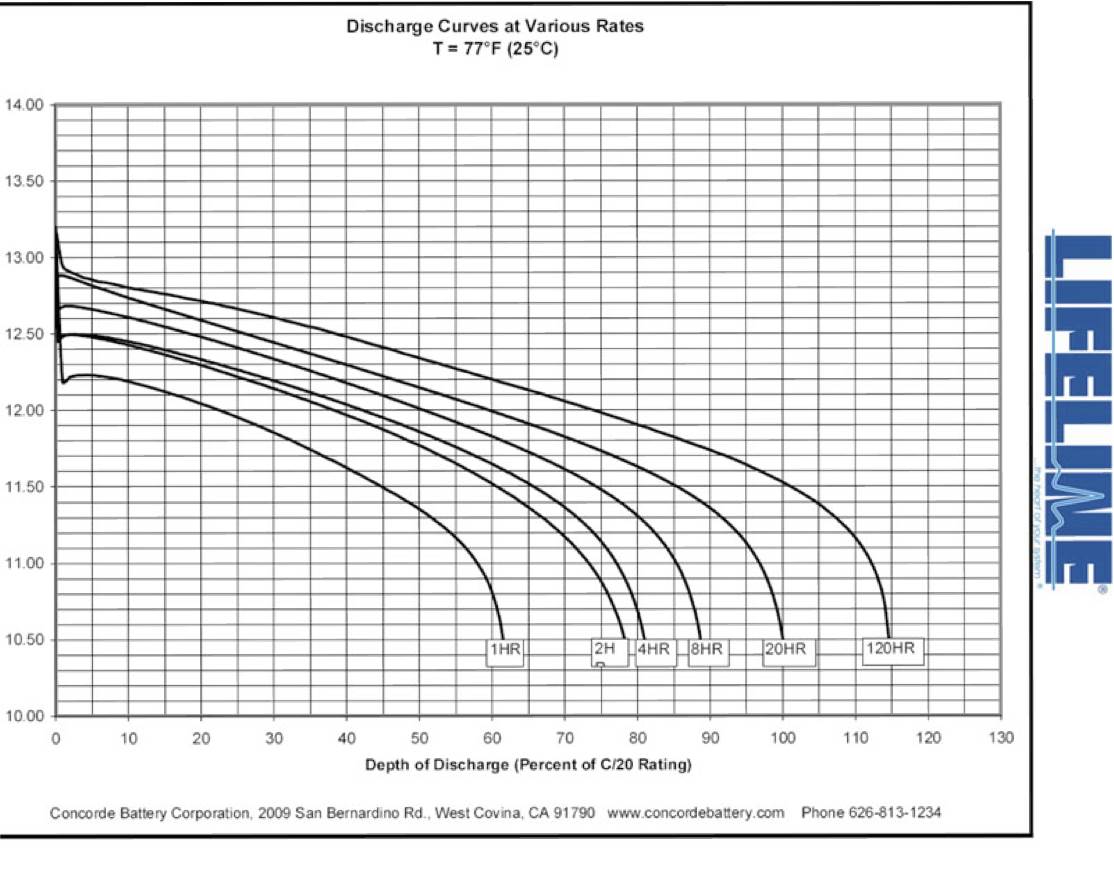 Lead Acid Discharge