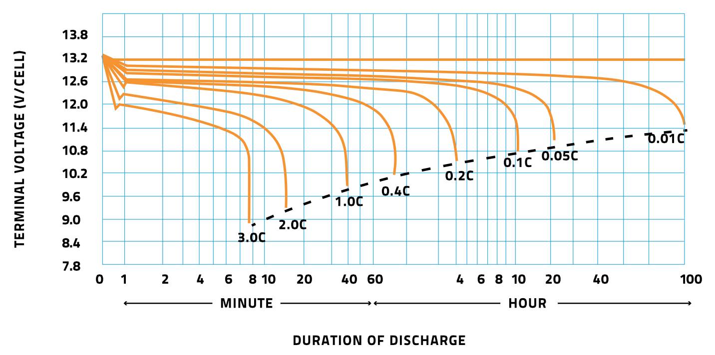 Lead Acid Discharge Curve