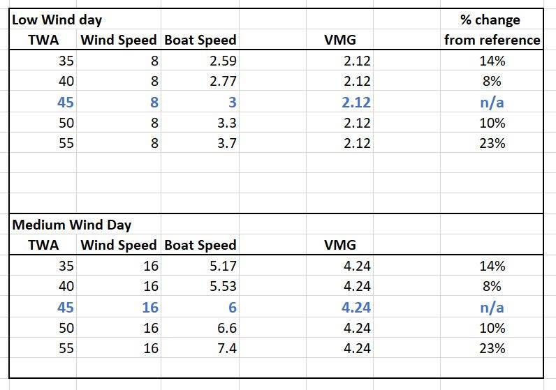 calculating vmg