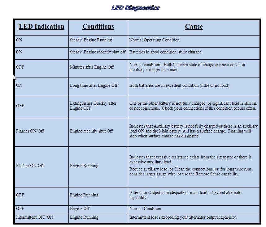 LED CHART
