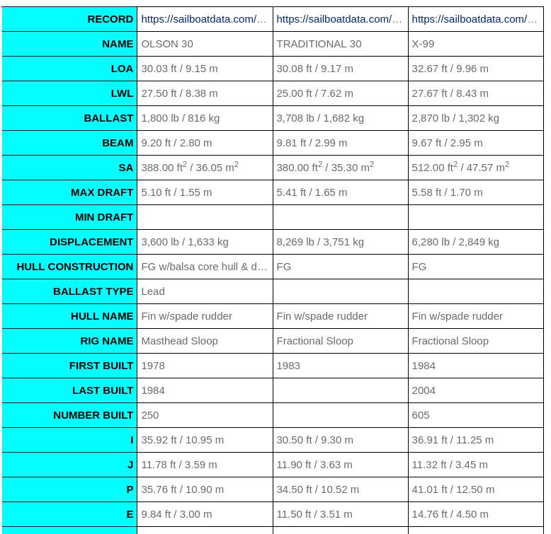 30ft comparison