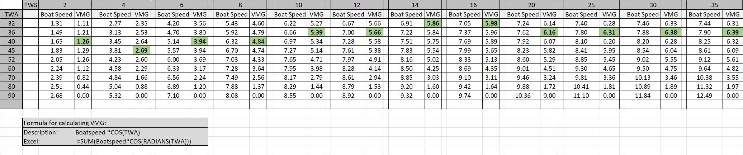PolarsVMG