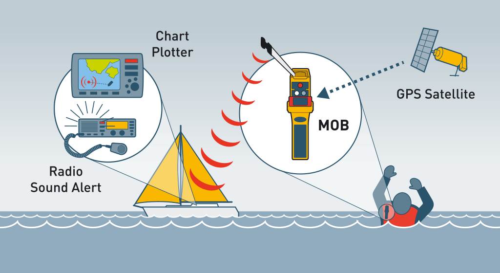 rescueME-MOB-network-diagram