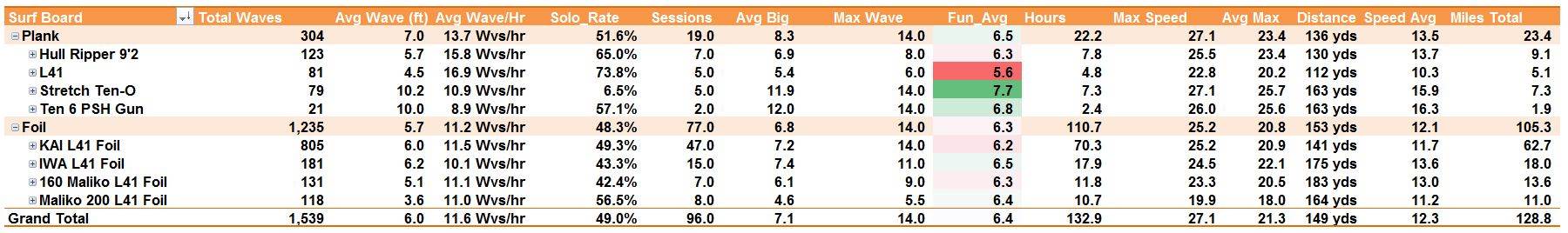 SUP vs FOIL Statistics
