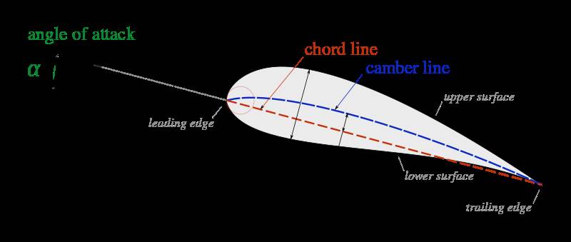 800px-Wing profile nomenclature.svg