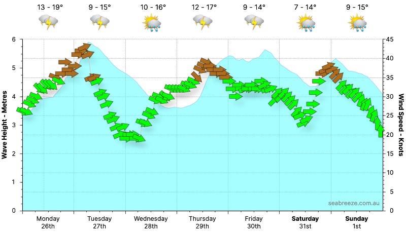 BunburyCoastalWeatherForecastLiveWindSurfReportSeabreeze
