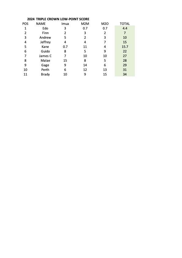 Triple Crown Result