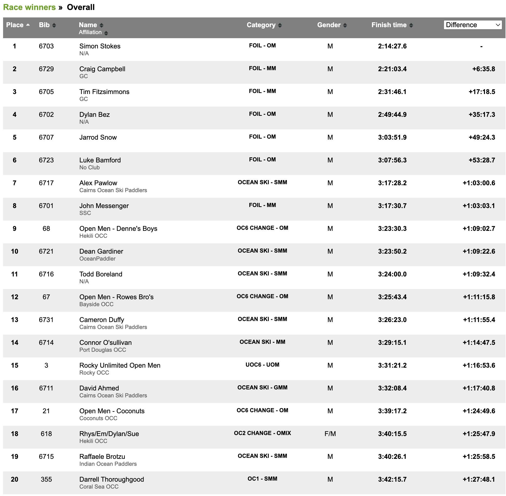 Race winners top 10