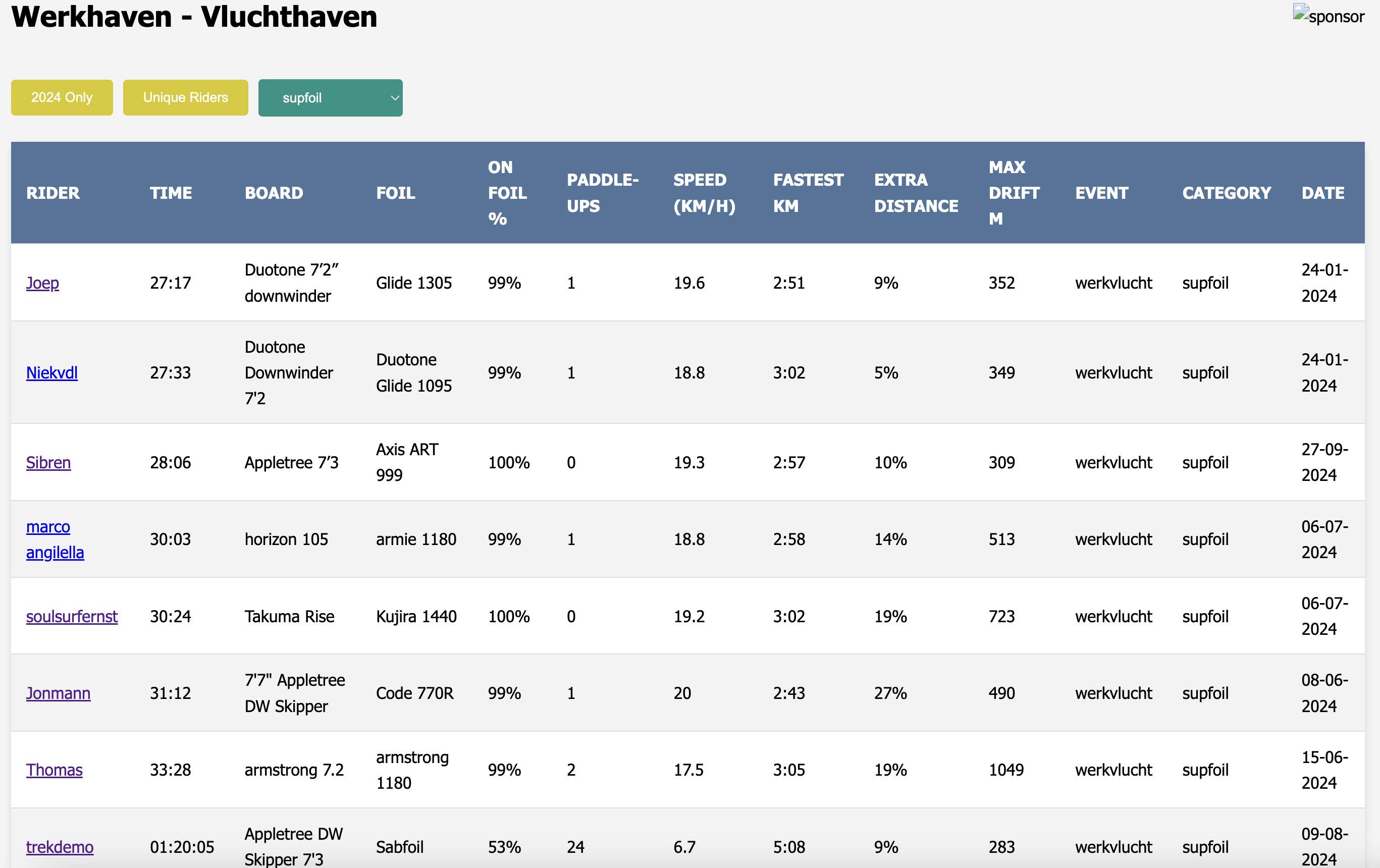 Leaderboardrun