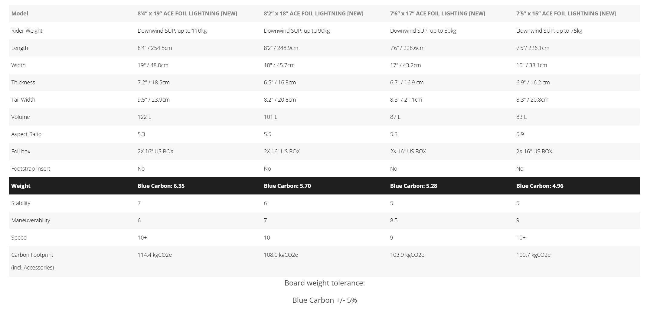 Starboard Weight ACE Foil Lightning